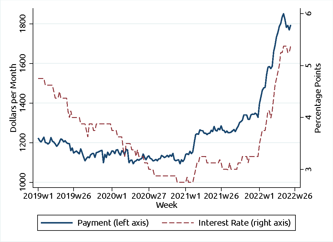 Figure 1. Average Mortgage Interest Rates and Monthly Payments. See accessible link for data.