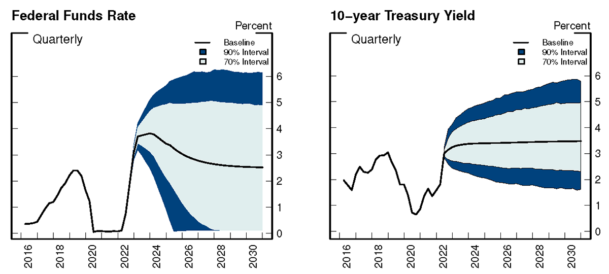 Figure 1. Federal Funds Rate and 10-year Treasury Yield. See accessible link for data.