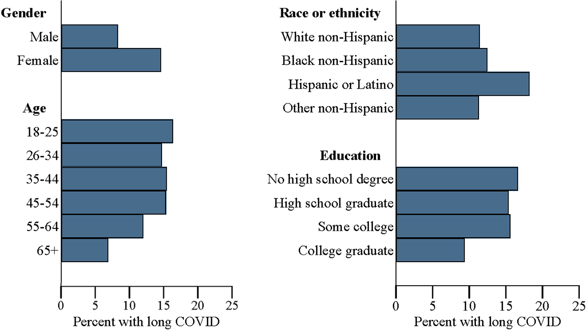 Figure 1. Prevalence of long COVID by demographic group. See accessible link for data.