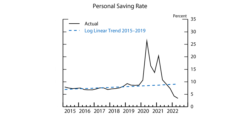 Figure 1. Personal Saving Rate. See accessible link for data.