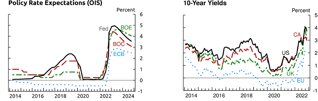 Figure 1. Monetary Policy Stance in Major Advanced Economies. See accessible link for data.