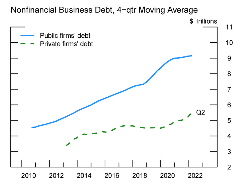 Figure 1. Comparing Nonfinancial Public and Private Debts in the United States. See accessible link for data.