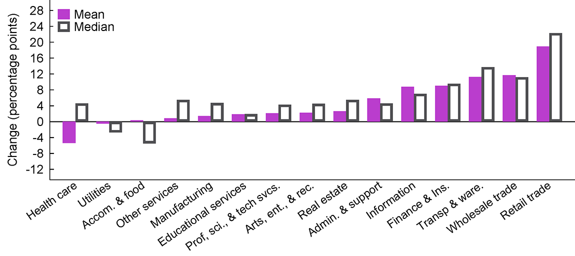 Figure 1. Change in average top-4 firm share by sector, 1997-2017. See accessible link for data.