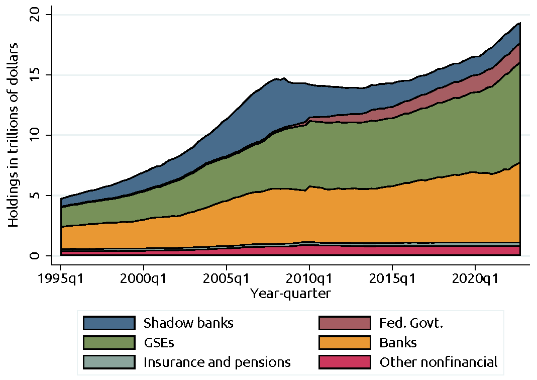Figure 1. Holders of Household and Nonprofit Organizations Liabilities. See accessible link for data.
