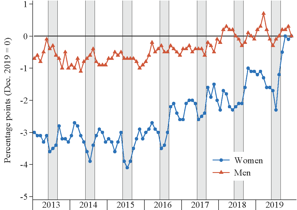 Figure 1. The summer drop in prime-age female labor force participation. See accessible link for data.