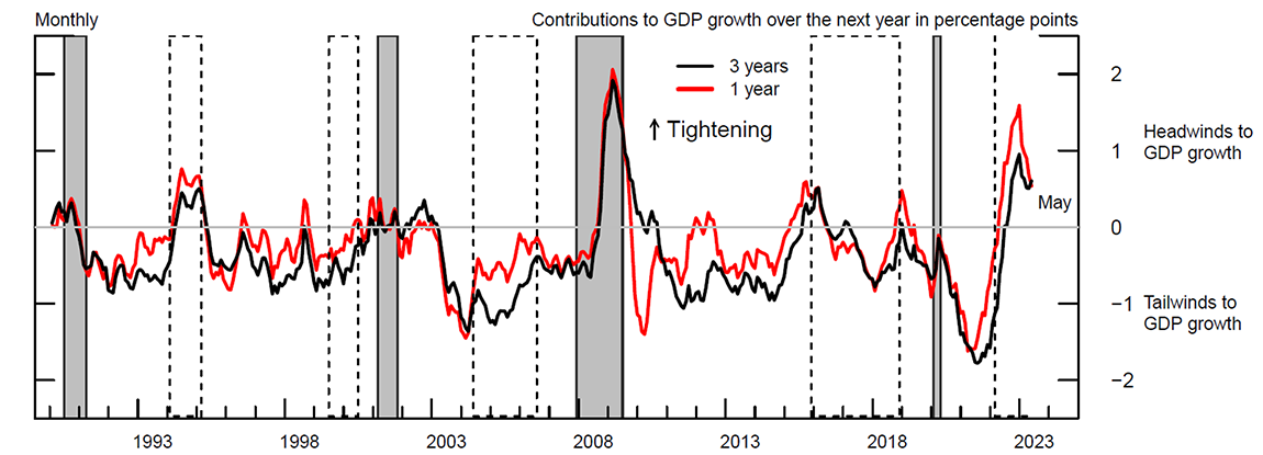 Figure 1. Financial Conditions Impulse on Growth, with 1- or 3-year Lookback Window. See accessible link for data.