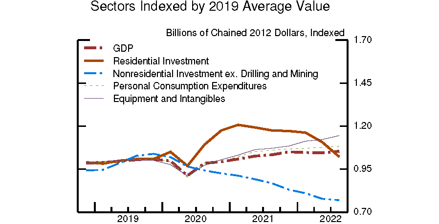 Figure 1. Sectors Indexed by 2019 Average Value. See accessible link for data.