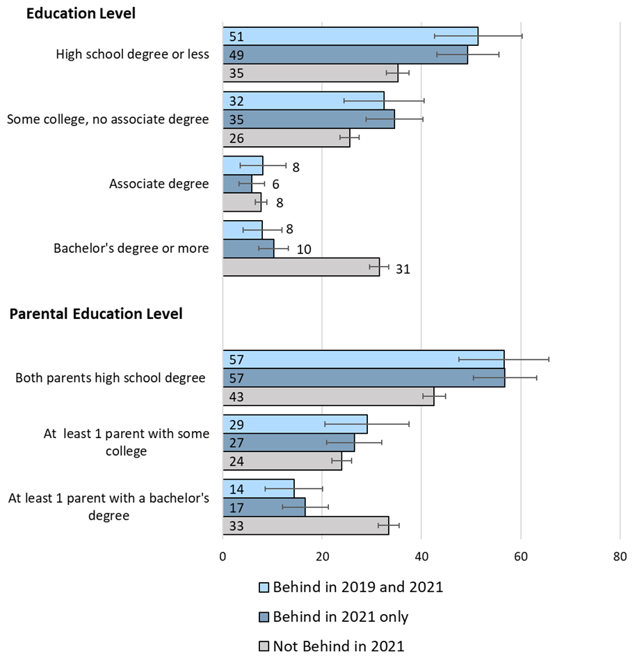 Figure 1. Distribution of Education within Renter Groups. See accessible link for data.