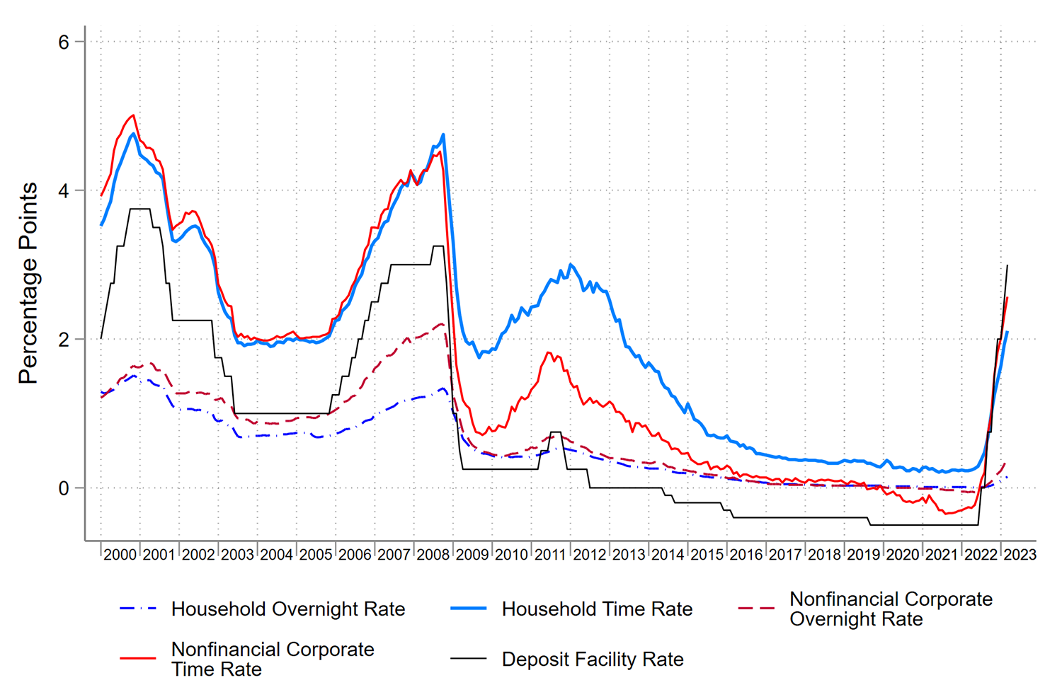 Figure 1. Deposit Rates for Households and Nonfinancial Corporations. See accessible link for data.