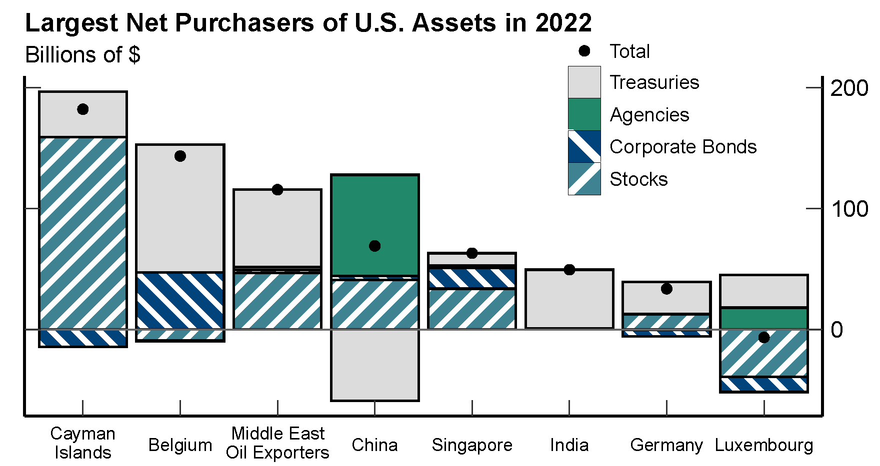 Figure 1. Largest Net Purchasers of U.S. Assets in 2022. See accessible link for data.