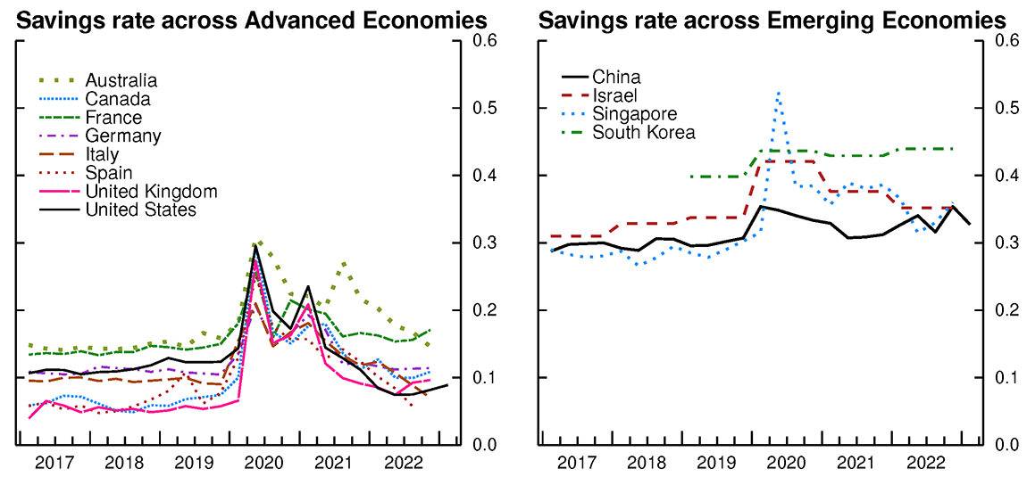 Figure 1. Evolution of savings rates during the COVID-19 pandemic. See accessible link for data.