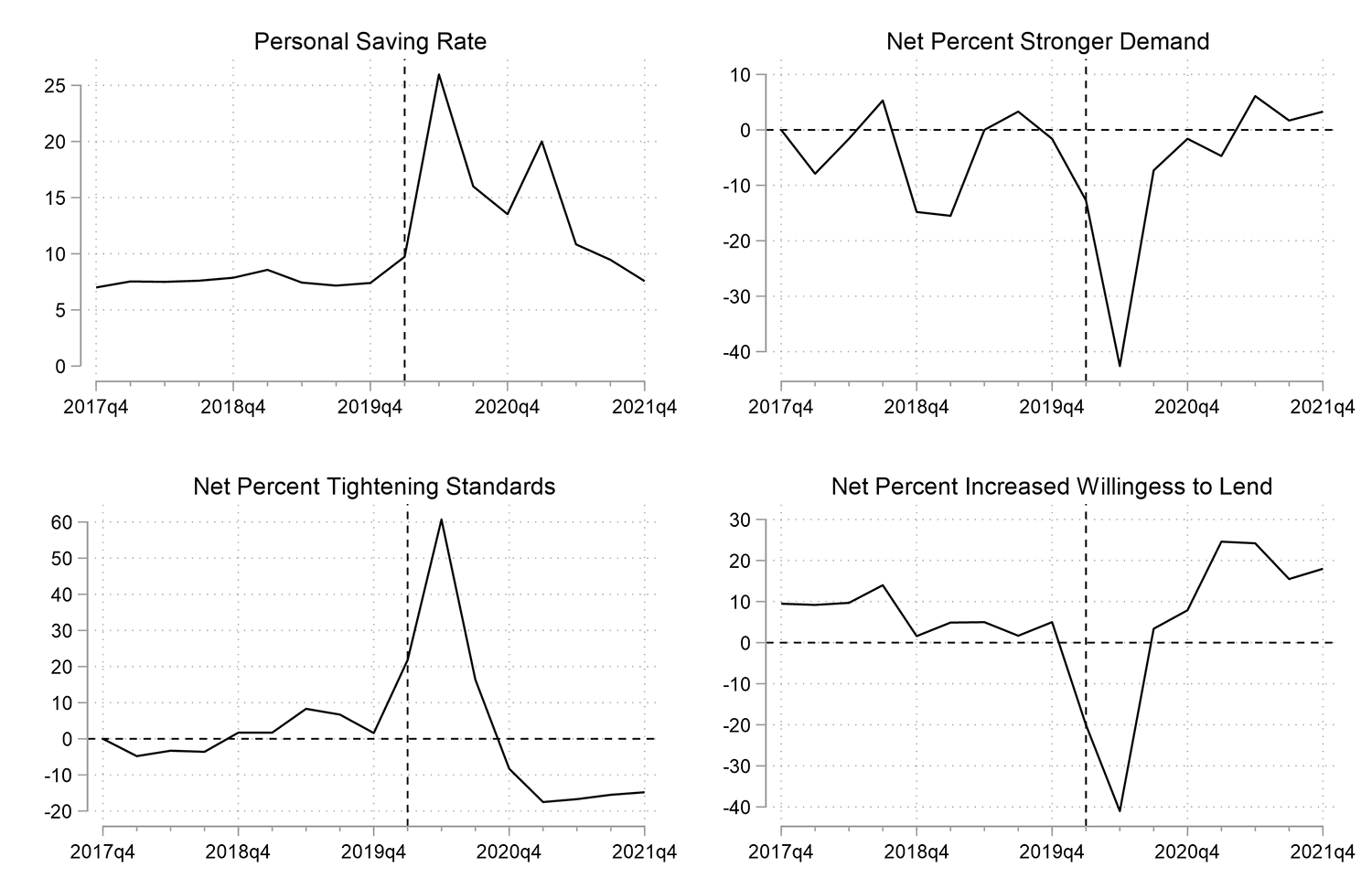 Figure 1. Demand and Supply Indicators for Other Consumer Loans. See accessible link for data.