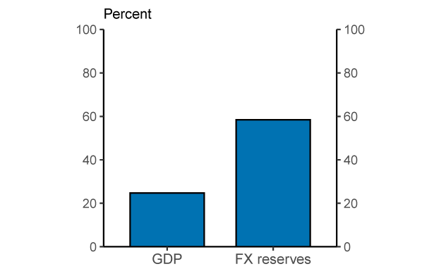 Figure 1. U.S. share of world GDP vs. U.S. dollar share of international reserves, 2022. See accessible link for data.