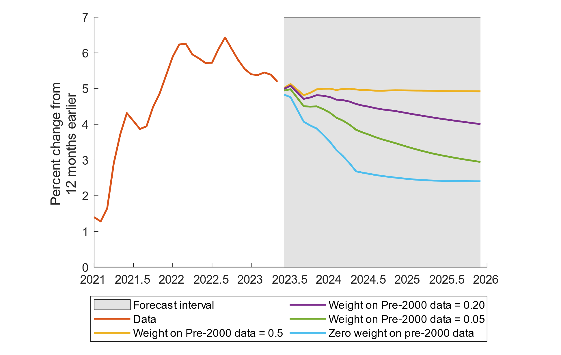 Figure 1. Forecasts for Core CPI Inflation. See accessible link for data.