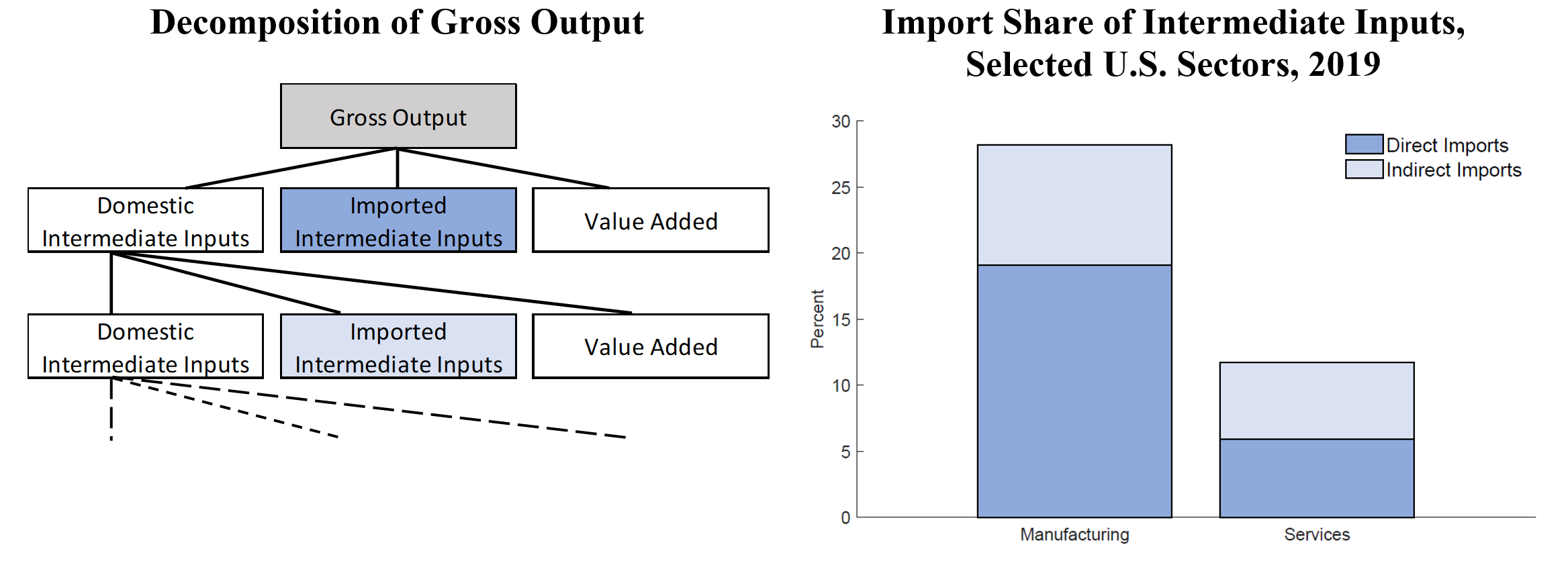 Figure 1. Direct and Indirect Imports of Intermediate Inputs. See accessible link for data.