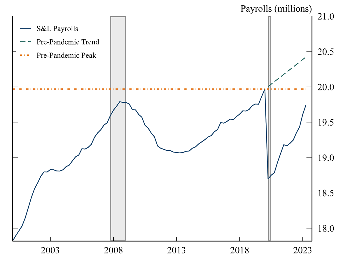 Figure 1. State and Local Government Payrolls. See accessible link for data.