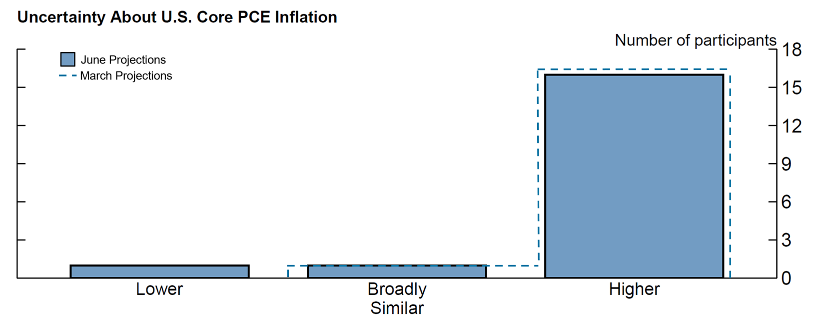 Figure 1. Uncertainty About U.S. Core PCE Inflation. See accessible link for data.