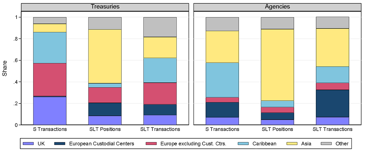 Figure 1. Geographical Distributions of TIC S Transactions and SLT Transactions and Holdings for U.S. Government Securities. See accessible link for data.