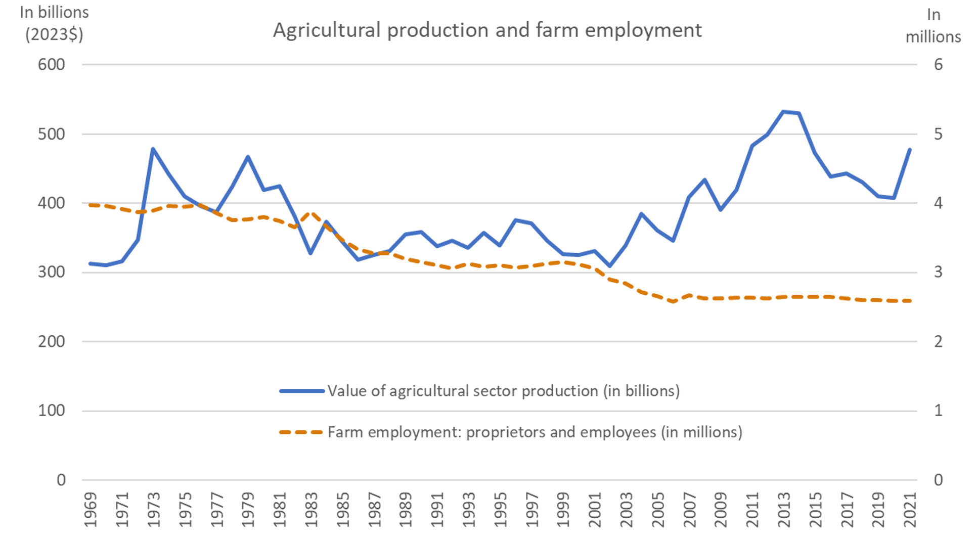 Figure 1. Agricultural production and farm employment, 1969-2021. See accessible link for data.