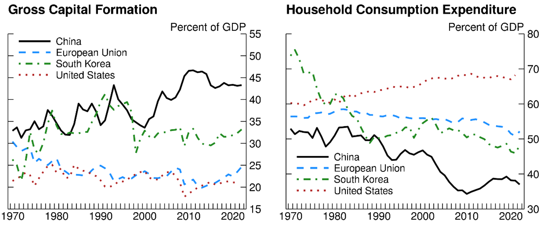 Figure 1. Investment and Consumption share of GDP growth. See accessible link for data.