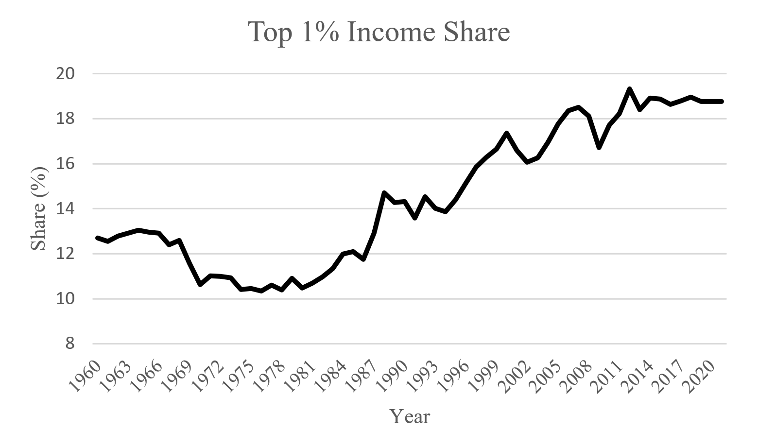 Figure 1. The top 1 percent income share has increased in the United States since the late 1970s. See accessible link for data.