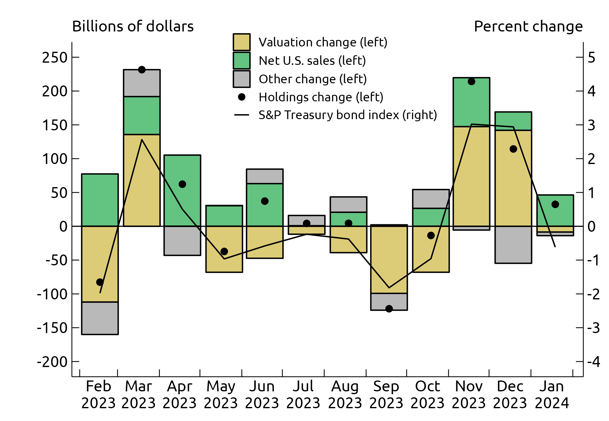 Figure 1. Decomposition of the Change in Foreign Holdings of Long-Term Treasuries. See accessible link for data.