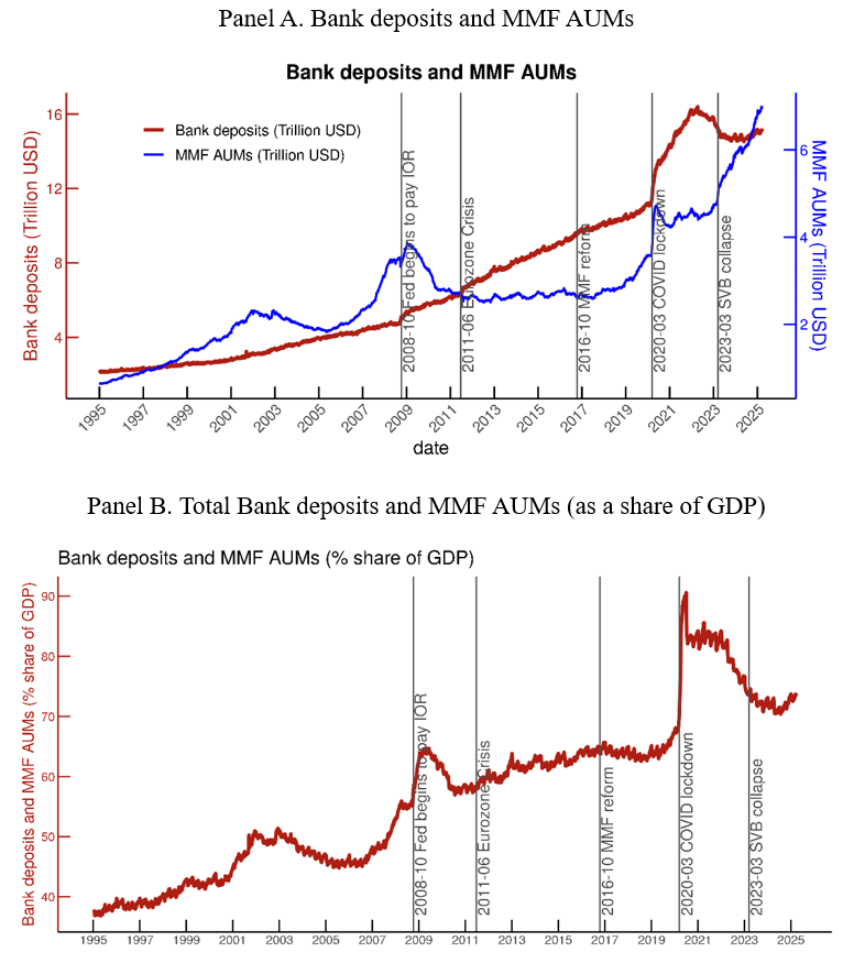 Figure 1. Bank Deposits and MMF Assets under Management (AUM). See accessible link for data.