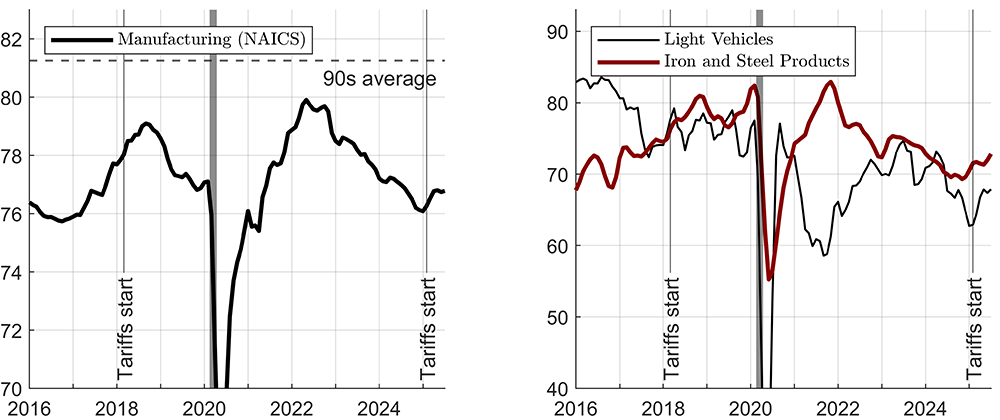 Figure 1. Capacity utilization has been subdued. See accessible link for data.