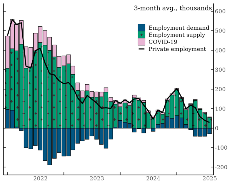 Figure 1. Historical Decomposition of Private Employment Gains. See accessible link for data.