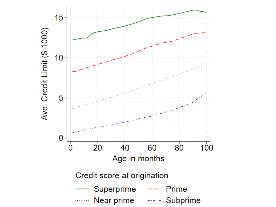 Figure 1. Credit limits over time, by credit score. See accessible link for data.