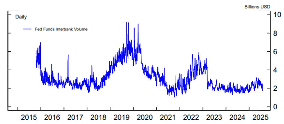 Figure 1. Interbank Trading in the Federal Funds Market. See accessible link for data.