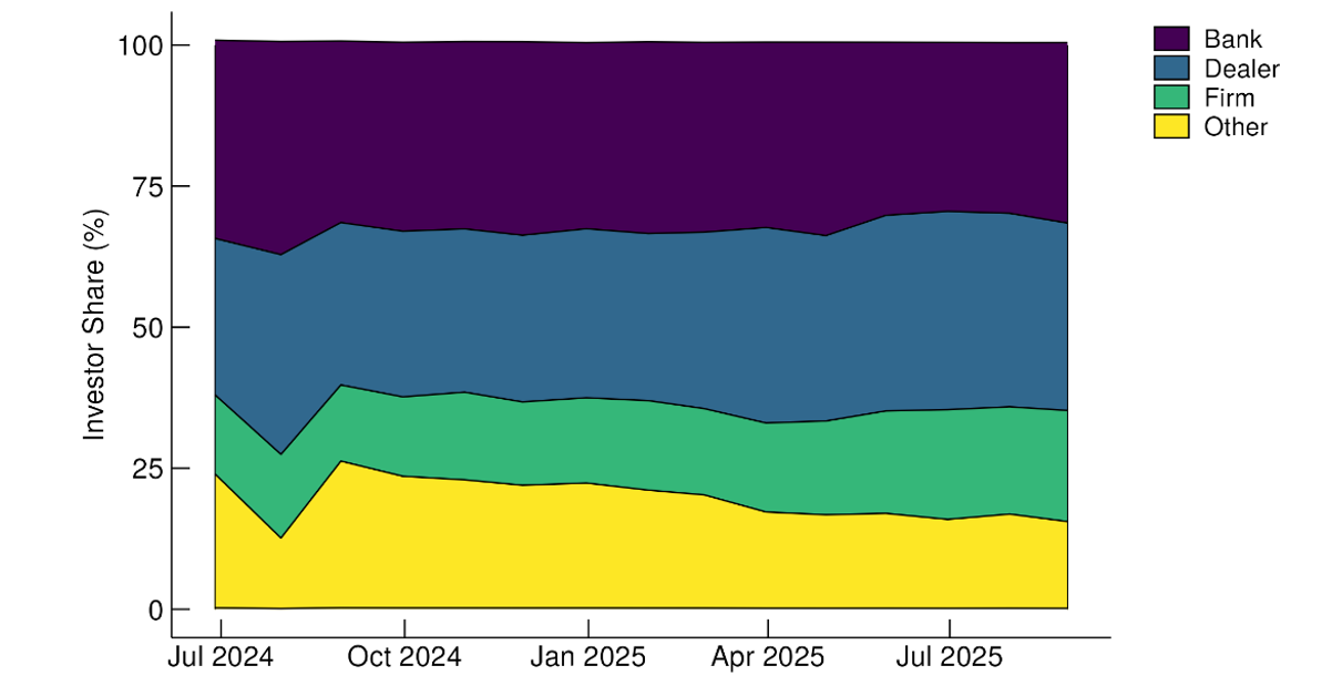 Figure 1. Composition of Investors in Institutional Prime MMFs. See accessible link for data.