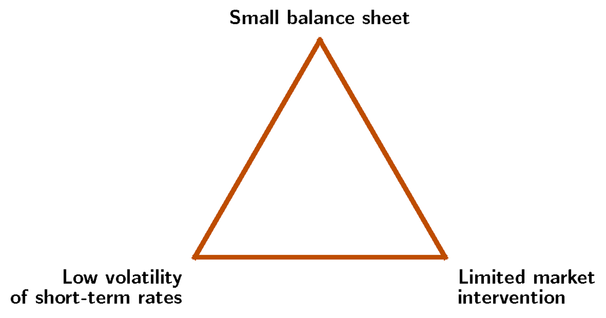 Figure 1. The balance-sheet trilemma visualized. See accessible link for data.