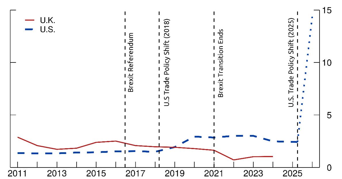 Figure 1. Effective U.K. and U.S. Tariff Rates. See accessible link for data.