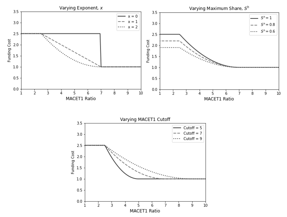 Figure 1. Varying Parameters of the Funding Shock Model. See accessible link for data.