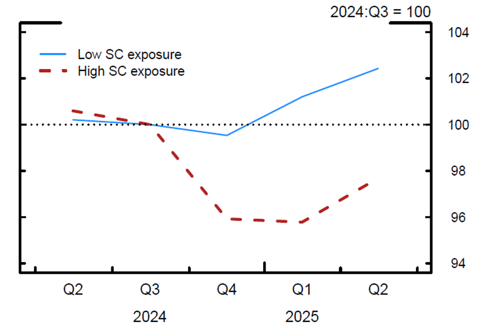 Figure 1. Committed C&I loans. See accessible link for data.