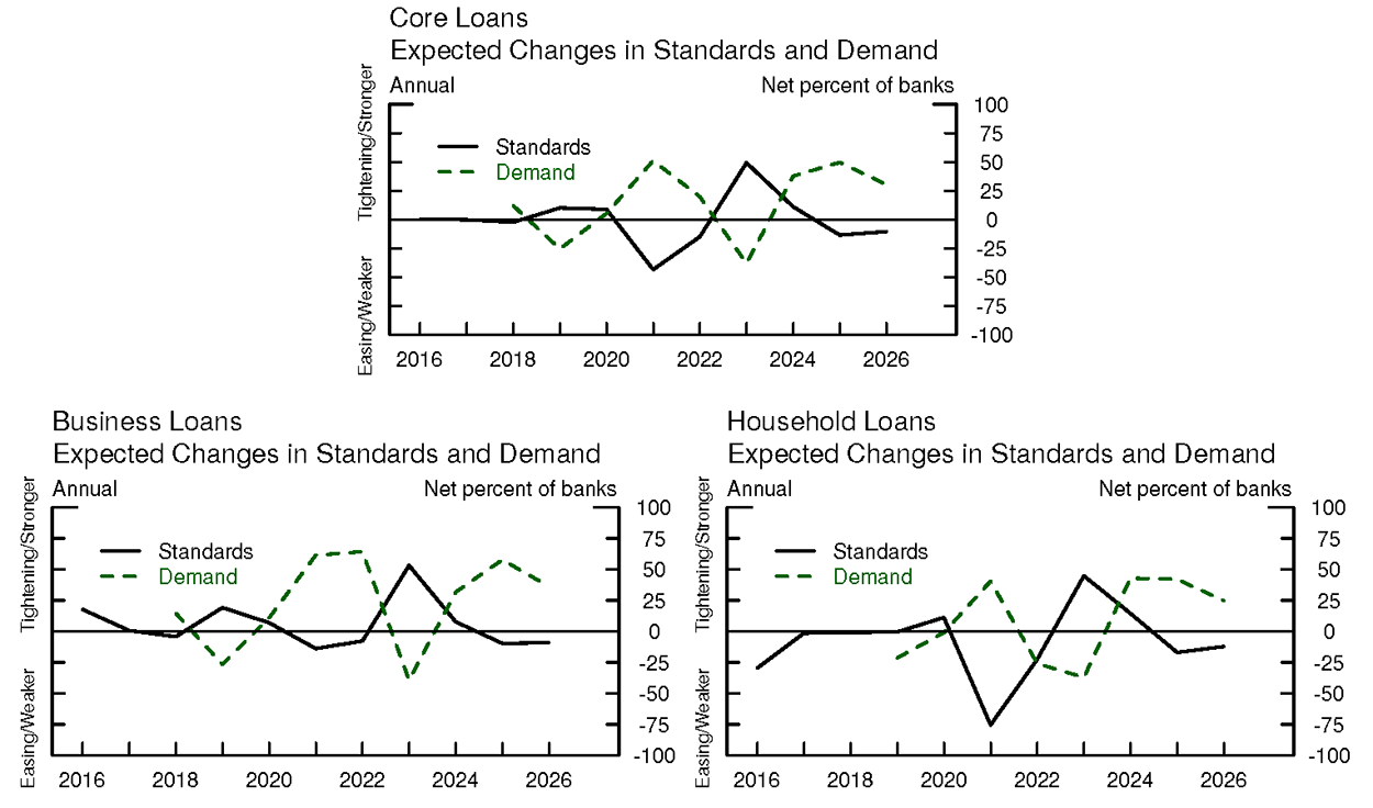 Figure 1. Expected changes in standards and demand. See accessible link for data.