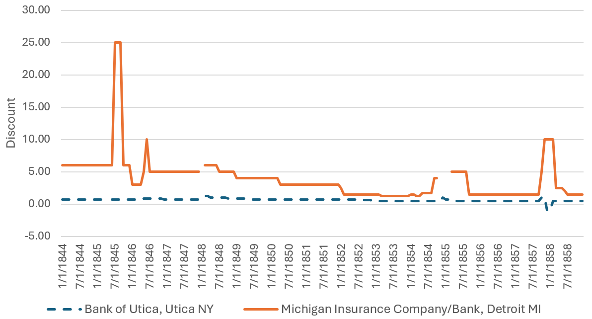 Figure 1. Discounts applied to selected bank notes in Philadelphia. See accessible link for data.