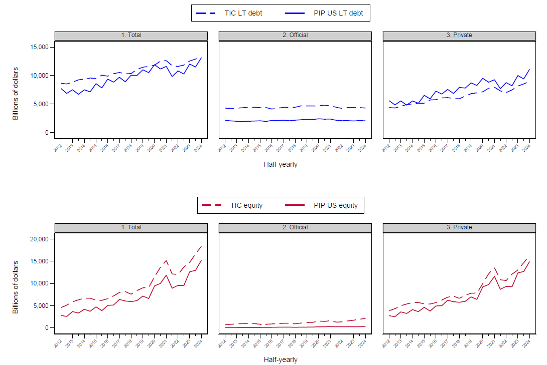 Figure 1. Foreign Holdings of U.S. Long-term Debt and Equity over Time: TIC and IMF PIP. See accessible link for data.