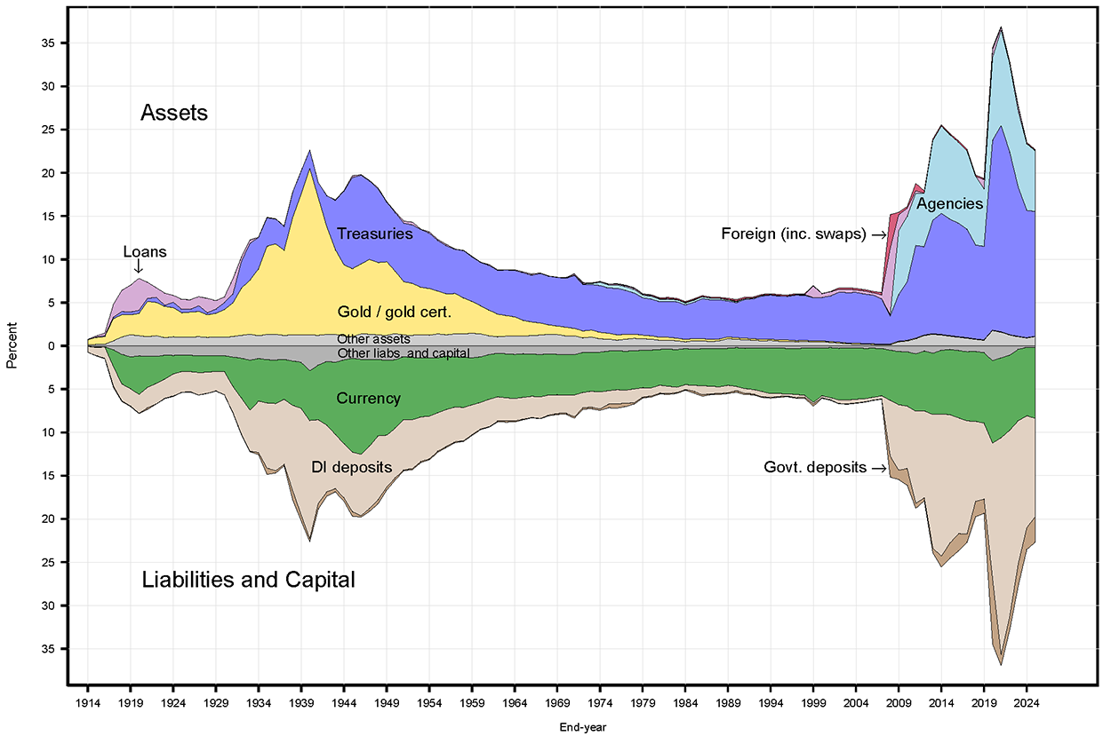 Figure 1. Federal Reserve Bank Assets and Liabilities and Capital, Share of GDP, End-year, 1914-2025. See accessible link for data.