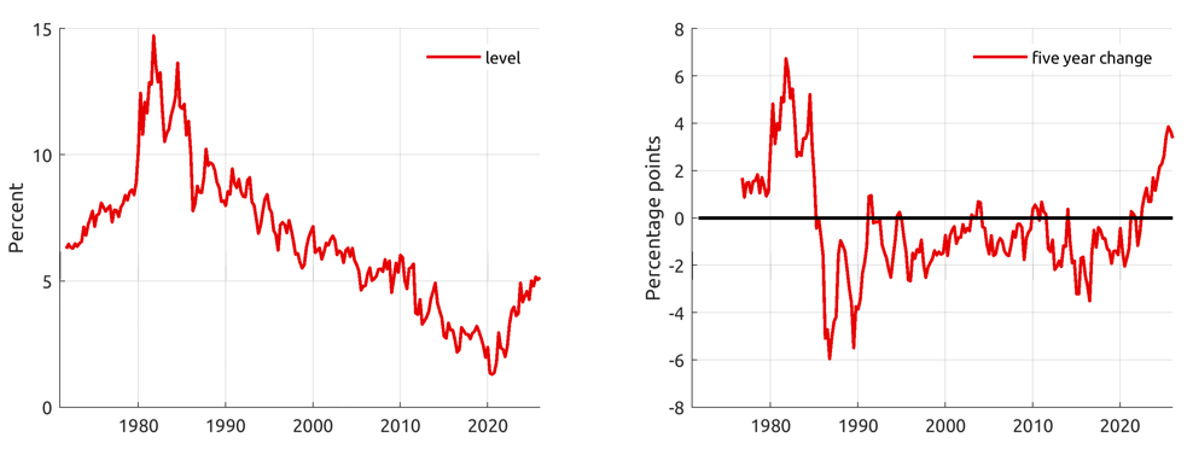 Figure 1. Levels and Five-Year Changes in Far-Forward (9-10 Year) Nominal Treasury Rates. See accessible link for data.