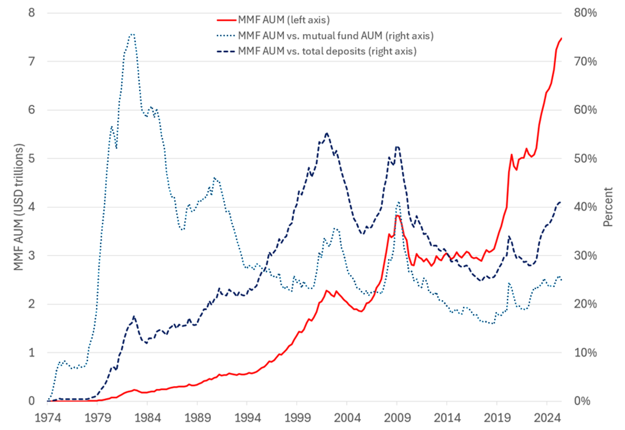 Figure 1. U.S. Money Market Fund Assets Under Management, 1973 Q4 – 2025 Q2. See accessible link for data.