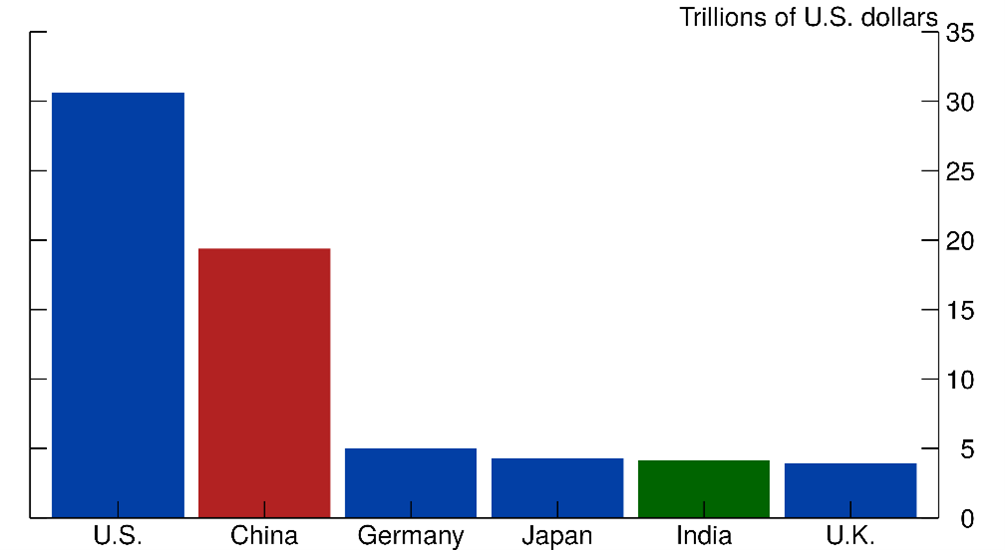 Figure 1. World's Largest Economies by Size in 2025. See accessible link for data.