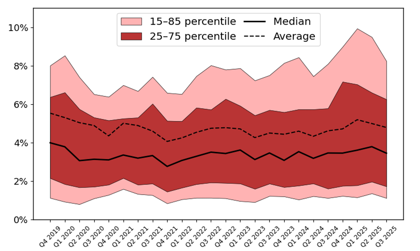 Figure 1. Short-Term Liquid Assets Ratio (SLAR) of Corporate Bond Mutual Funds. See accessible link for data.