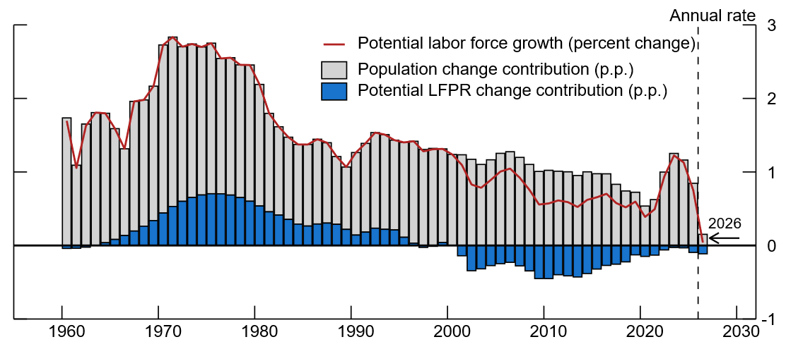 Figure 1. Potential labor force growth and its components. See accessible link for data.