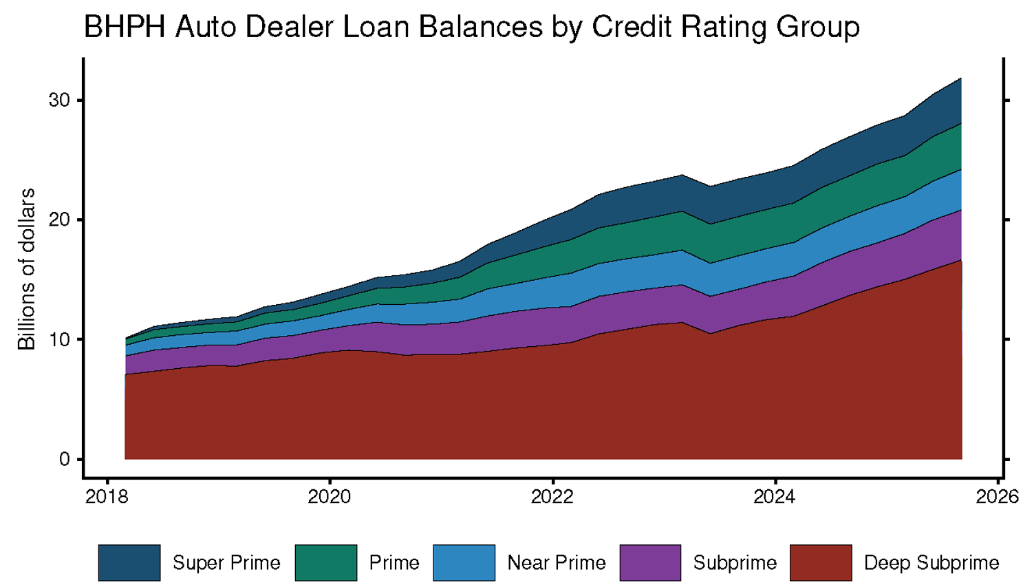 Figure 1. BHPH Auto Dealer Loan Balances by Credit Rating Group. See accessible link for data.