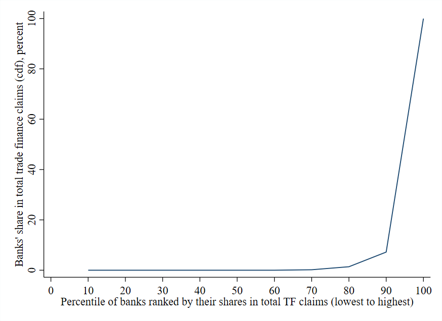 Figure 1. Cumulative distribution function of trade finance claims, 2024. See accessible link for data.