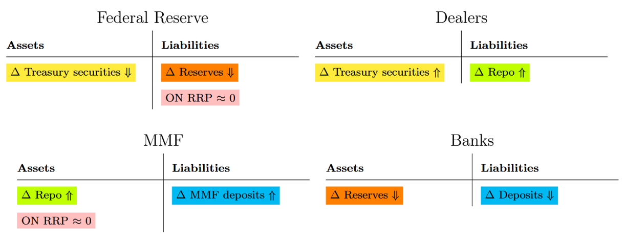 Figure 1. Effect of Balance Sheet Decline on Repo Markets. See accessible link for data.