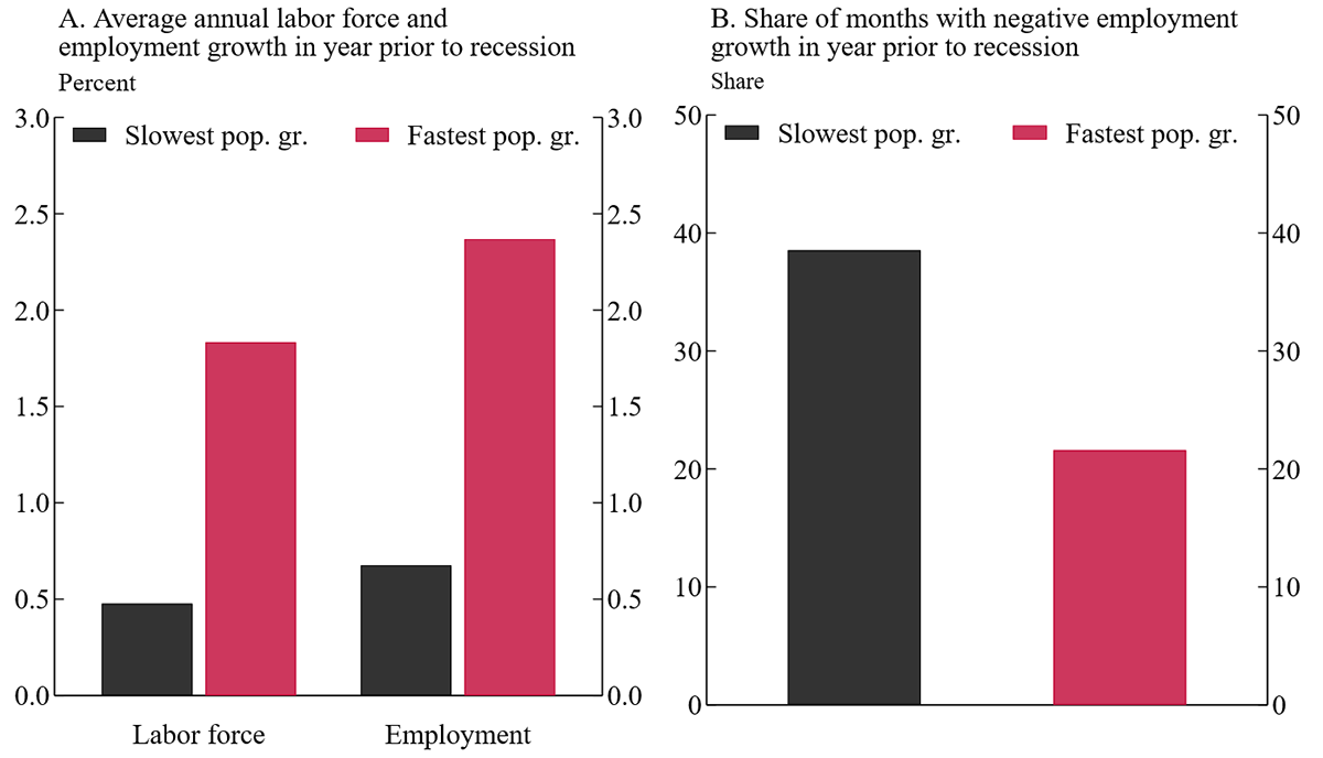 Figure 1. Average Labor Force and Payroll Employment Growth before Recessions. See accessible link for data.