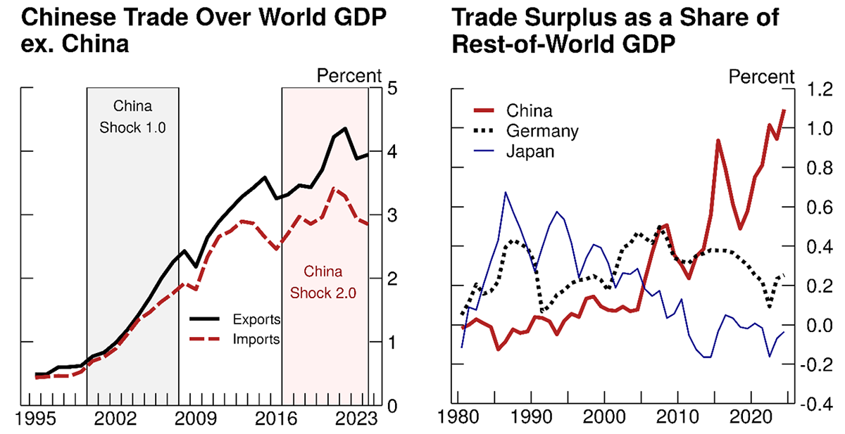 Figure 1. China's unprecedented trade surplus as a share of the rest-of-the-world GDP. See accessible link for data.